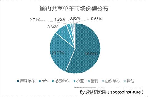 摩拜月活用户增速200%，一举奠定共享单车“未来