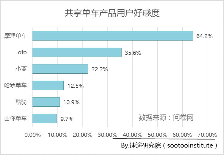 摩拜月活用户增速200%，一举奠定共享单车“未来