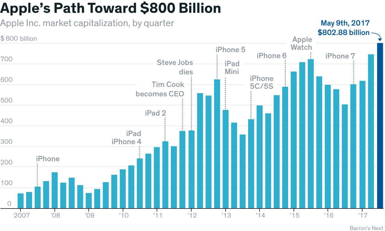 苹果通往8000亿市值之路：股价自上市后增长57403%