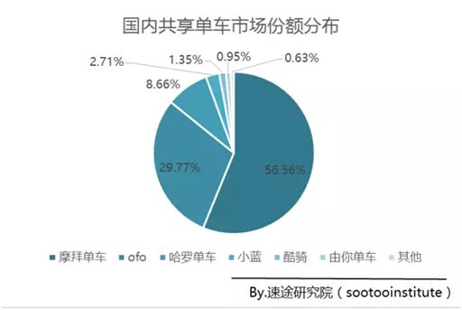 竞争力再升级，摩拜率先实现“全生命周期管理”