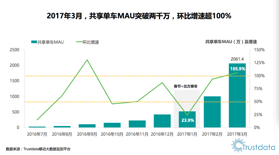 ofo增速达摩拜2.4倍领跑行业 用户数据报告显示摩拜市场正被蚕食