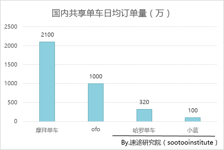 摩拜月活跃用户增速超200%，行业      优势继续扩大