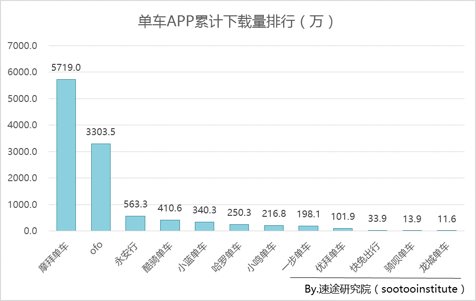 摩拜月活跃用户增速超200%，行业      优势继续扩大