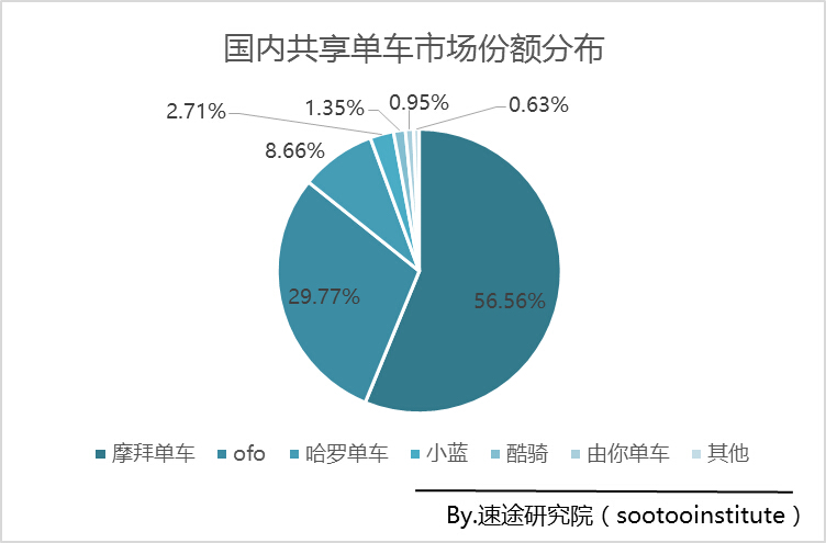 摩拜月活跃用户增速200%，共享单车一家独大成定局