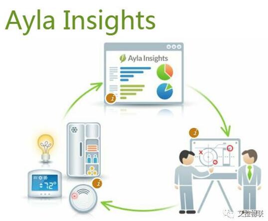 Ayla大数据平台Insights 2.0发布，新增功能更强大