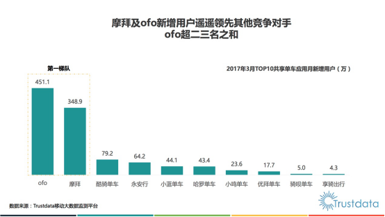 ofo月度新增用户数为摩拜1.3倍 全球覆盖100城是摩拜2倍