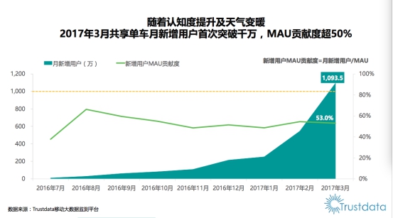 ofo月度新增用户数为摩拜1.3倍 全球覆盖100城是摩拜2倍