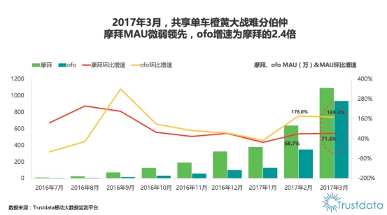 ofo月环比用户增远超摩拜2.4倍 覆盖100城超行业2至10名总和