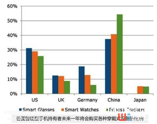 解读智能可穿戴设备市场数据 解读智能可穿戴设备市场数据
