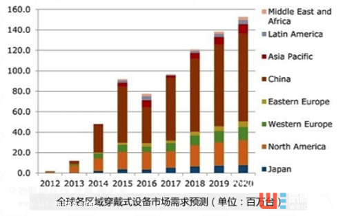 解读智能可穿戴设备市场数据 解读智能可穿戴设备市场数据