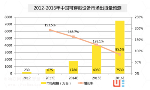 解读智能可穿戴设备市场数据 解读智能可穿戴设备市场数据