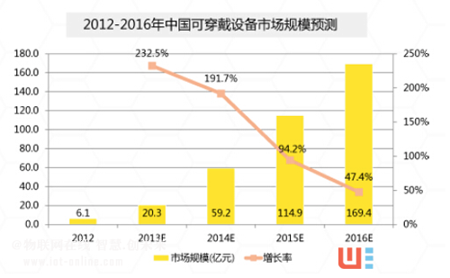 解读智能可穿戴设备市场数据 解读智能可穿戴设备市场数据