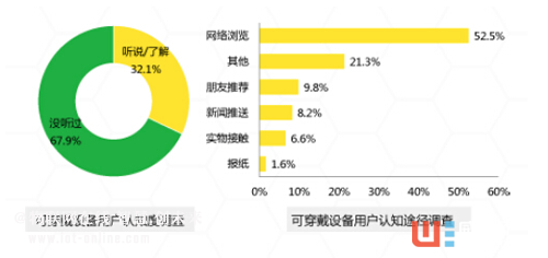 解读智能可穿戴设备市场数据 解读智能可穿戴设备市场数据