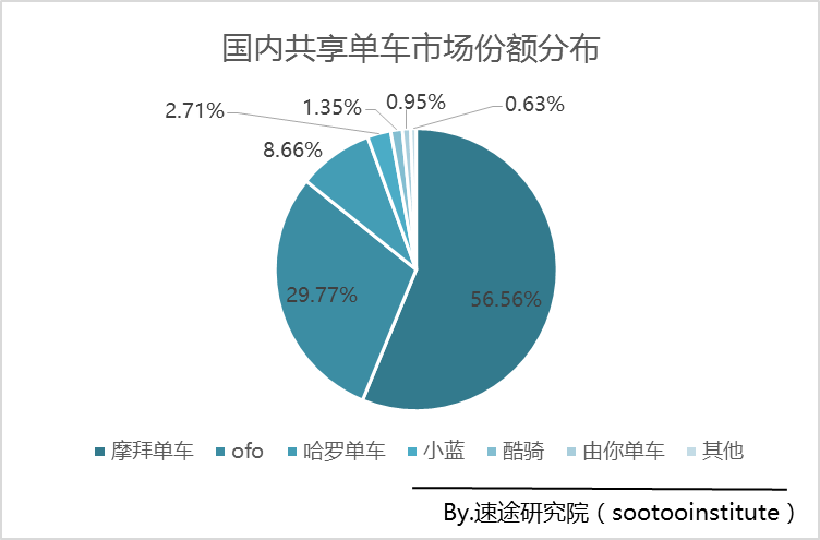 共享单车激战正酣，为何摩拜能全行业持续领先？