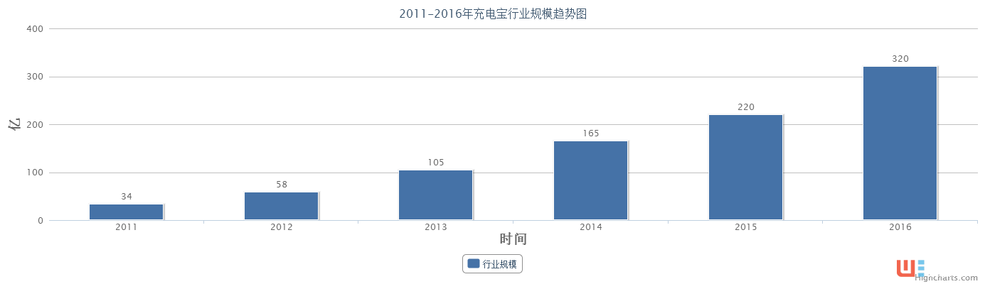 1个月融资12亿，为什么还带不火投资人普遍看好的充电宝？