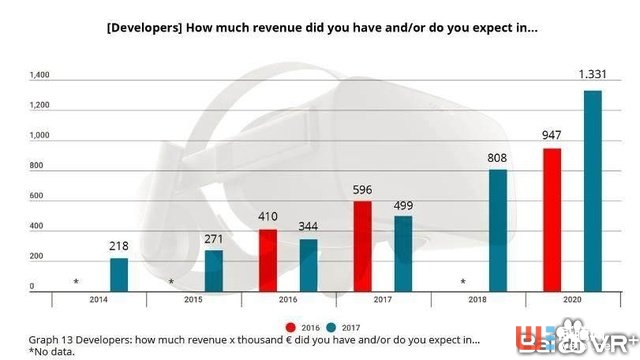 AR/VR开发者的营收与融资需求极度不匹配