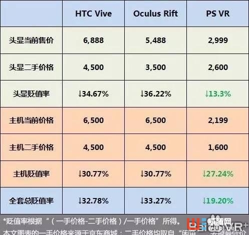 三大VR头显谁更好？价格走势告诉你谁更值得买