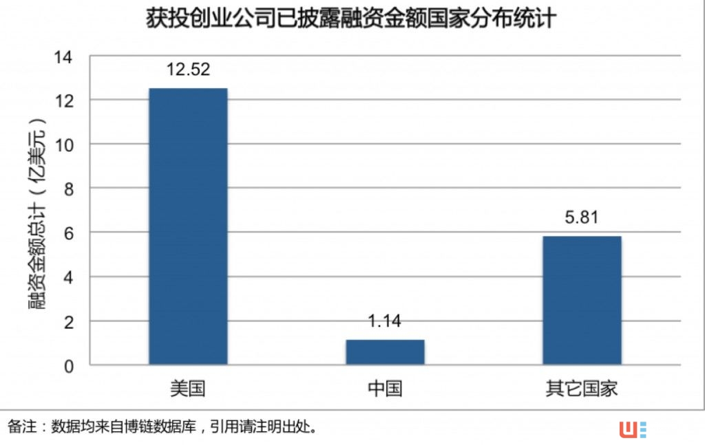 全球区块链+创投报告：存活率87.25% 资本更青睐行业应用