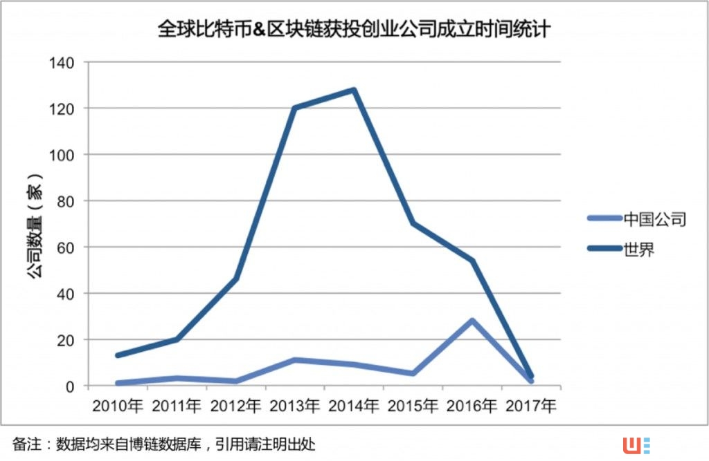 全球区块链+创投报告：存活率87.25% 资本更青睐行业应用