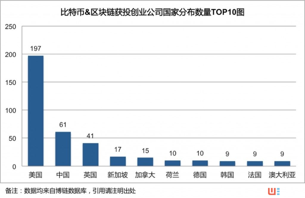 全球区块链+创投报告：存活率87.25% 资本更青睐行业应用