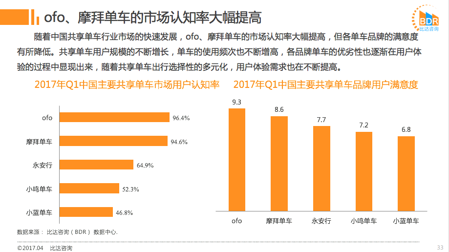 ofo稳坐共享单车头把交椅 市占率近52%领先摩拜约12%