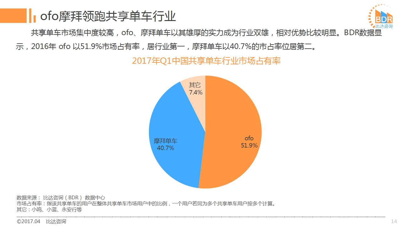 共享单车      报告：ofo月活跃用户超摩拜三成