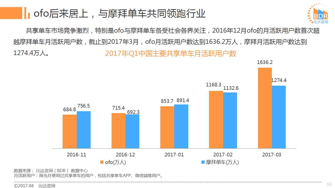 共享单车      报告：ofo月活跃用户超摩拜三成