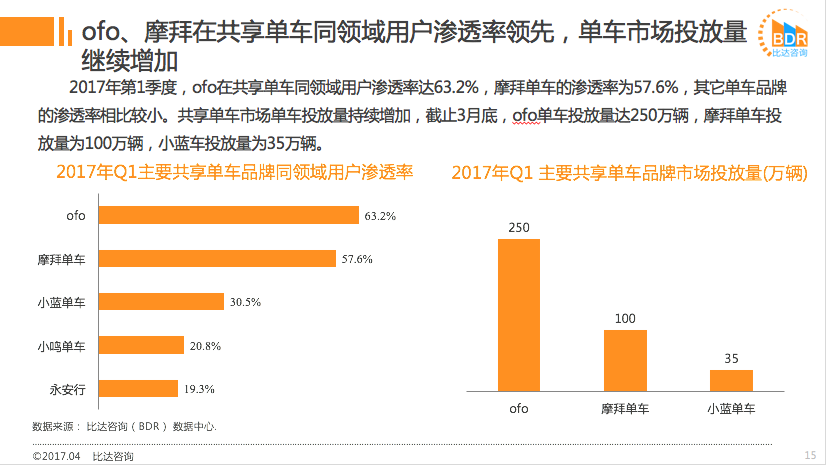 共享单车      报告：ofo月活跃用户超摩拜三成