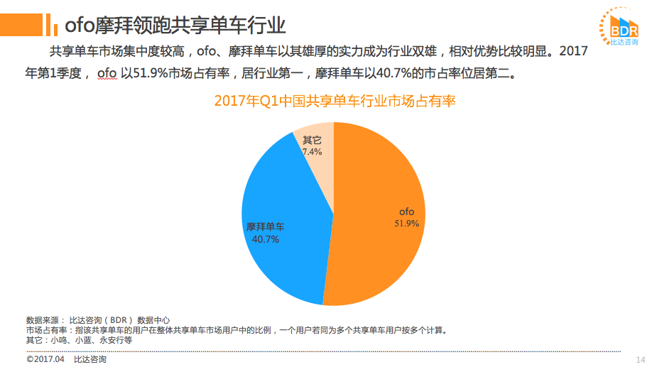 ofo市场占有率高达51.9%远超摩拜 行业已是一家独大