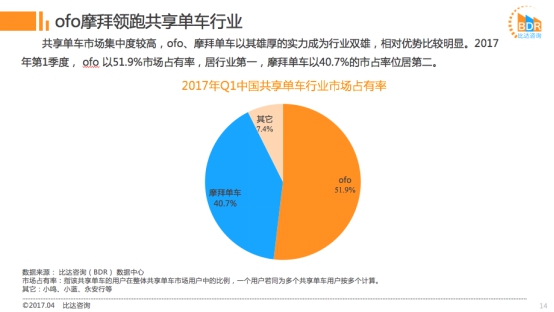 ofo估值20亿美金是摩拜1.3倍 市占率近52%远超摩拜