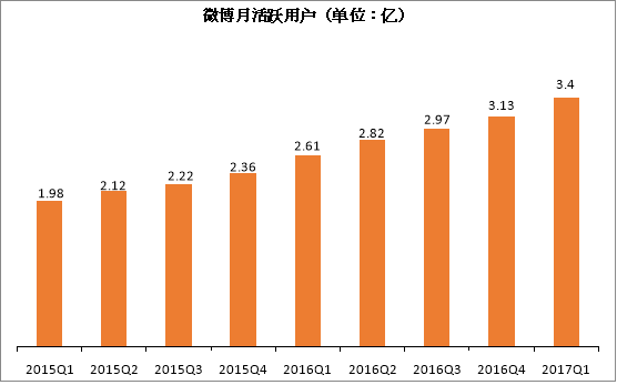 微博月活跃用户达3.4亿 营收超华尔街预期