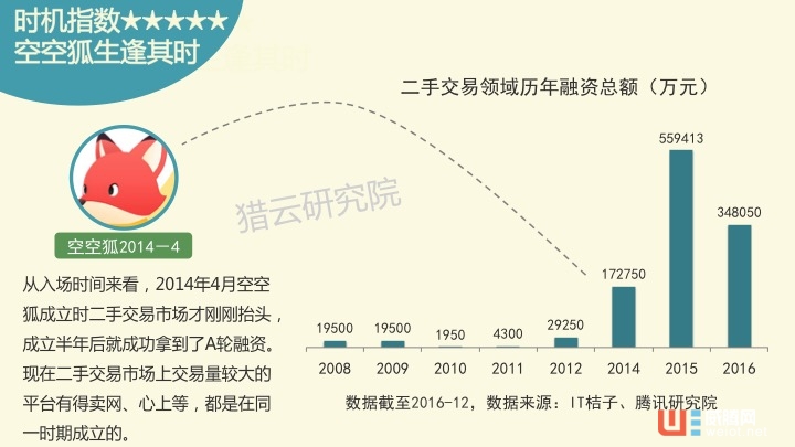 空空狐尸检报告——闲置物品交易平台创投生态图谱 ...