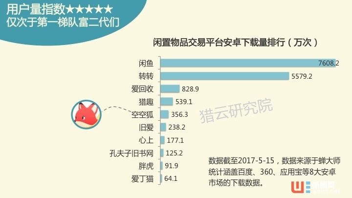 空空狐尸检报告——闲置物品交易平台创投生态图谱 ...