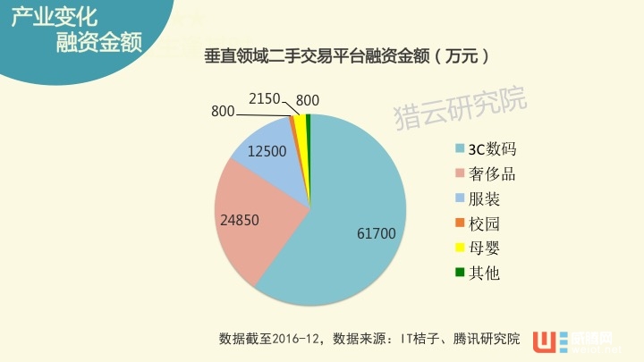 空空狐尸检报告——闲置物品交易平台创投生态图谱 ...