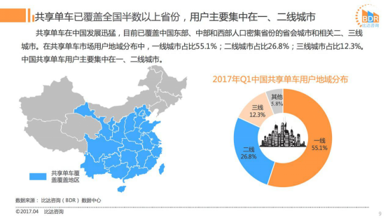 2017Q1共享单车市场：ofo市占率近52%超摩拜12% 活跃用户数超摩拜362万