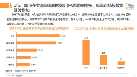 2017Q1共享单车市场：ofo市占率近52%超摩拜12% 活跃用户数超摩拜362万