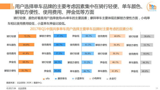 2017Q1共享单车市场：ofo市占率近52%超摩拜12% 活跃用户数超摩拜362万