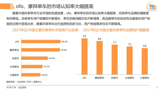 2017Q1共享单车市场：ofo市占率近52%超摩拜12% 活跃用户数超摩拜362万