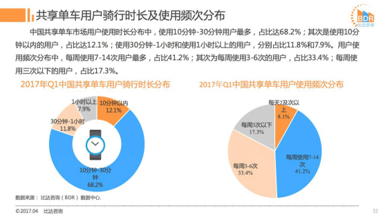 2017Q1共享单车市场：ofo市占率近52%超摩拜12% 活跃用户数超摩拜362万