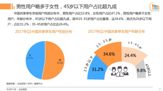 2017Q1共享单车市场：ofo市占率近52%超摩拜12% 活跃用户数超摩拜362万