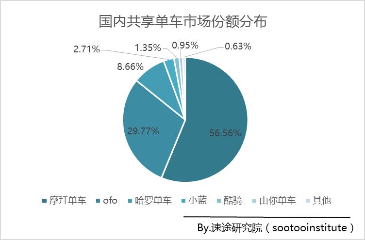 摩拜占共享单车市场6成，领先技术铸核心动能