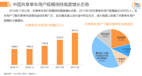 ofo市占率领先摩拜近12% 用户增速大幅甩开摩拜 用给的标题