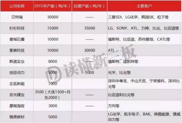 融资10亿 全球最大锂电池材料生产商将在新三板诞生？