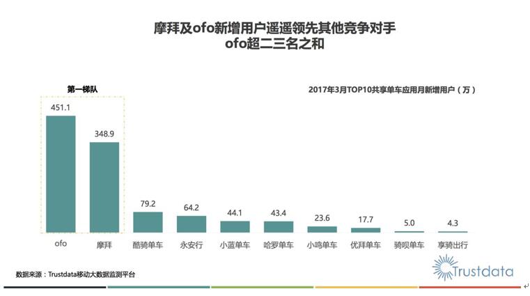 ofo市占率近52%稳居第一 170%用户增速成远甩摩拜新引擎