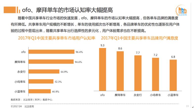 ofo市占率近52%稳居第一 170%用户增速成远甩摩拜新引擎