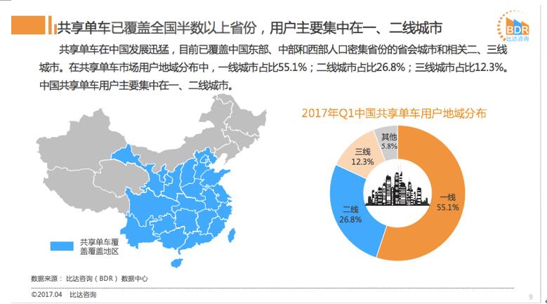 ofo市占率近52%稳居第一 170%用户增速成远甩摩拜新引擎