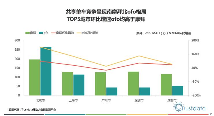 ofo市占率近52%稳居第一 170%用户增速成远甩摩拜新引擎