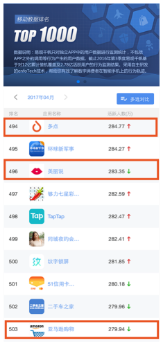 冲进TOP 500 多点Dmall月度活跃用户力压亚马逊