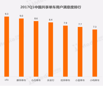 比达数据：ofo小黄车市场占有率用户满意度均列第一