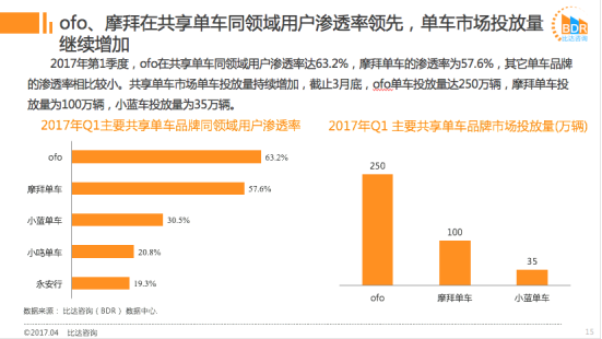 用户渗透率、投放车辆.png